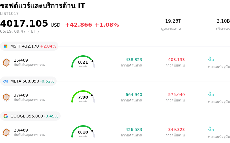 ซอฟต์แวร์และบริการด้าน IT