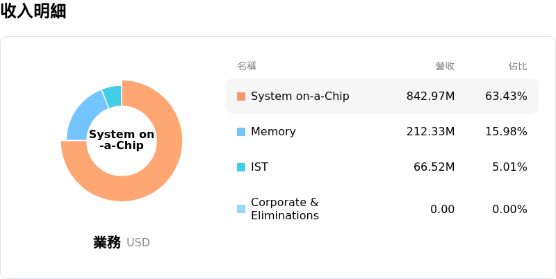 Teradyne Inc收入明細