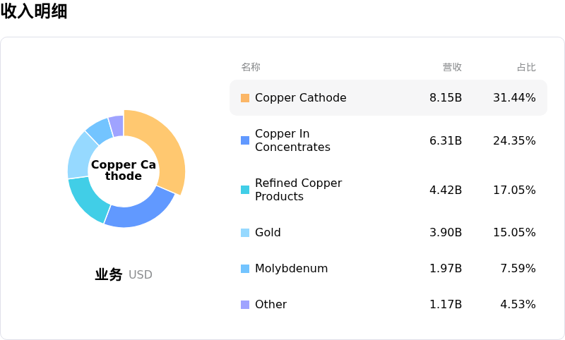 自由港麦克莫兰收入明细