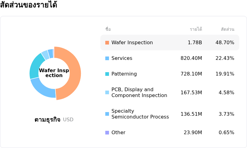 KLA Corpโครงสร้างรายได้