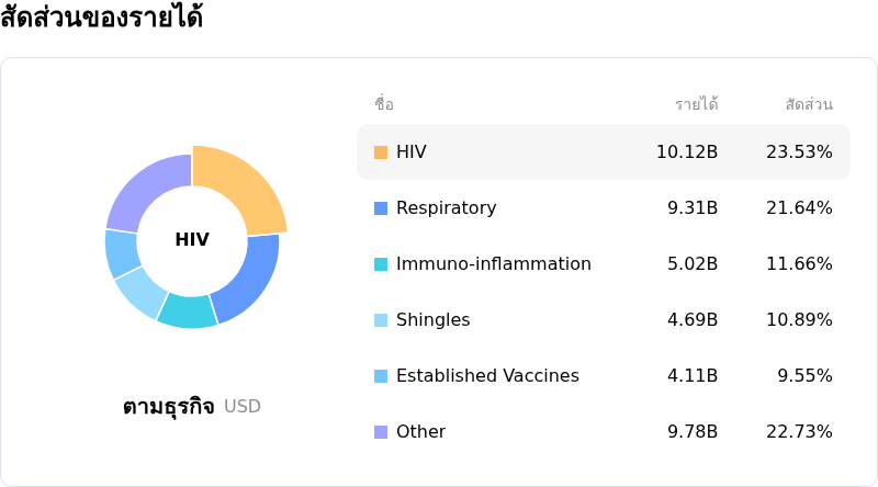GSK plcโครงสร้างรายได้