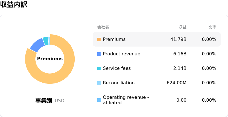 Elevance Health Inc収益内訳
