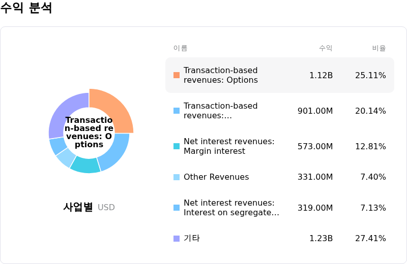 Robinhood Markets Inc수익 분석