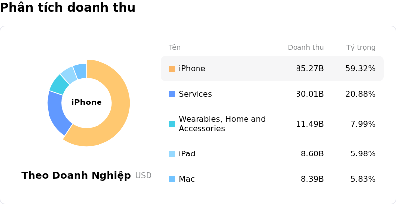 Apple IncPhân tích doanh thu