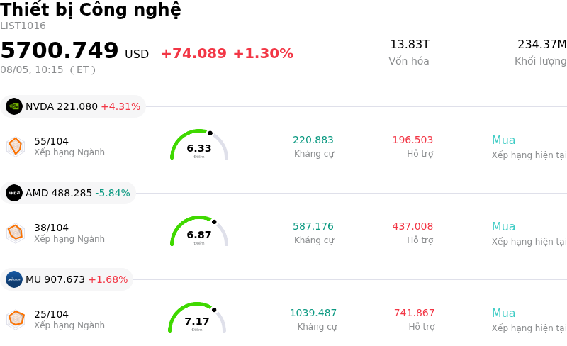 Thiết bị Công nghệ
