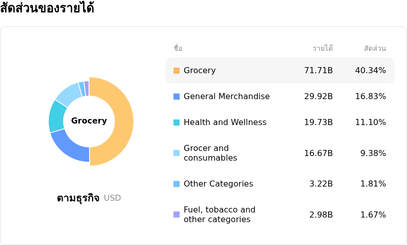 Walmart Incโครงสร้างรายได้