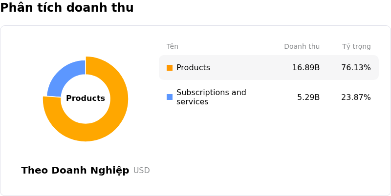 Broadcom IncPhân tích doanh thu