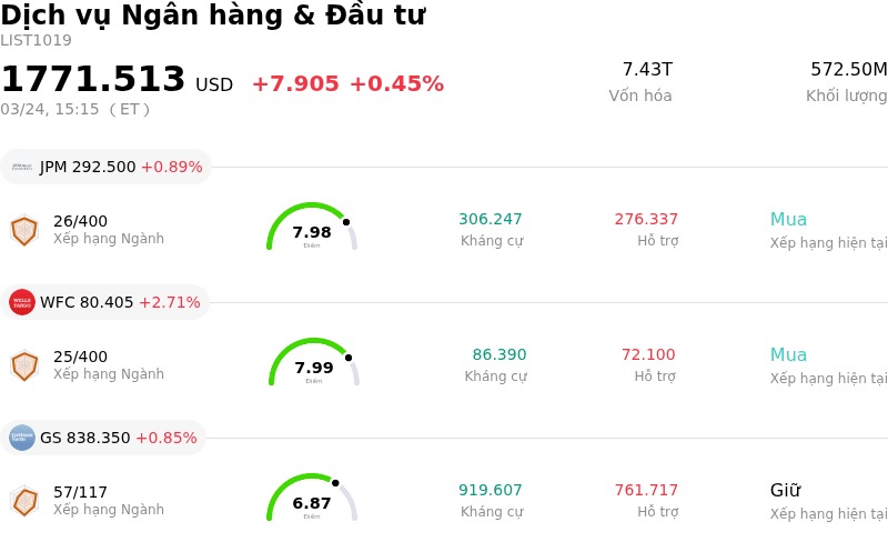 Dịch vụ Ngân hàng & Đầu tư