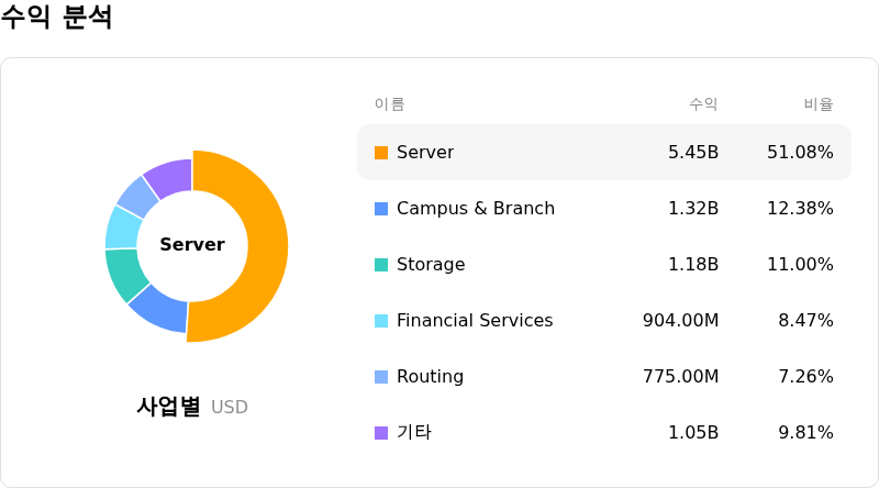 Hewlett Packard Enterprise Co수익 분석