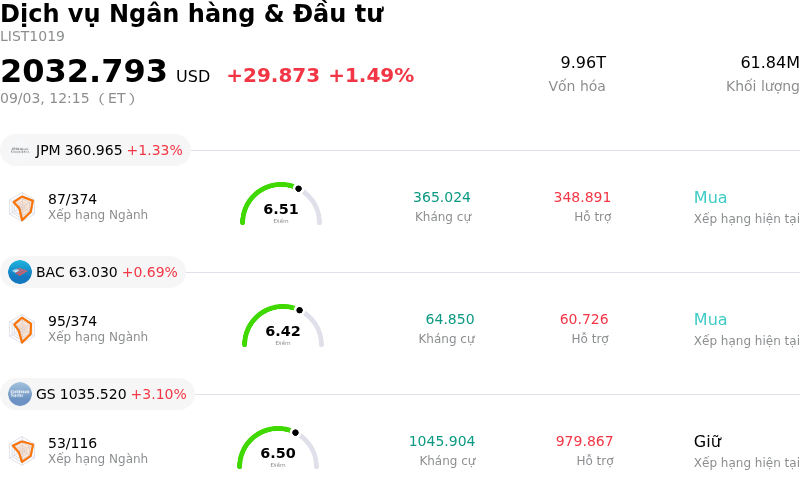 Dịch vụ Ngân hàng & Đầu tư