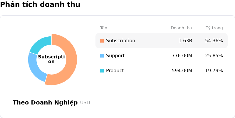 Palo Alto Networks IncPhân tích doanh thu