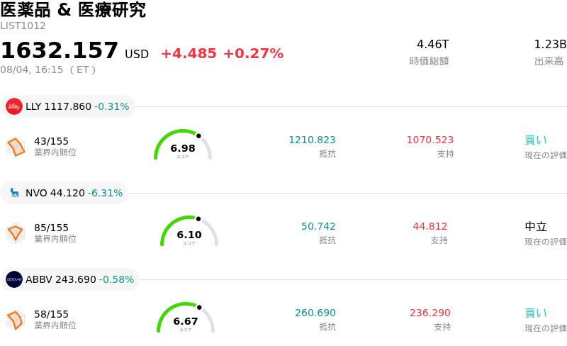 医薬品 & 医療研究