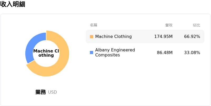 Albany International Corp收入明細