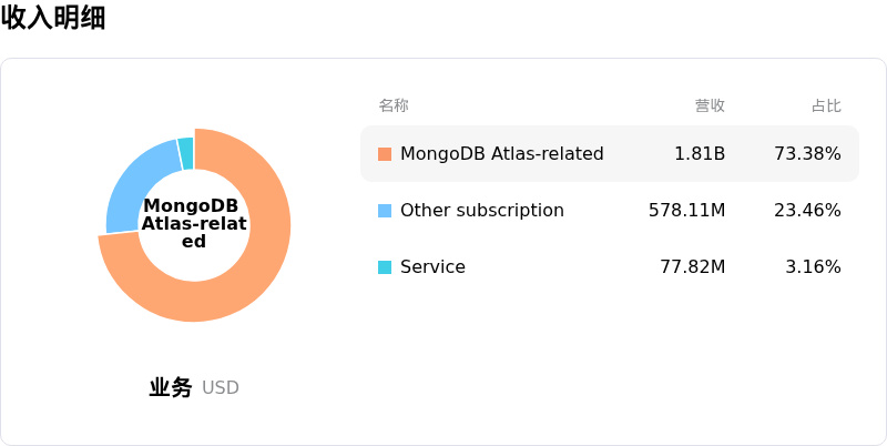 MongoDB Inc收入明细