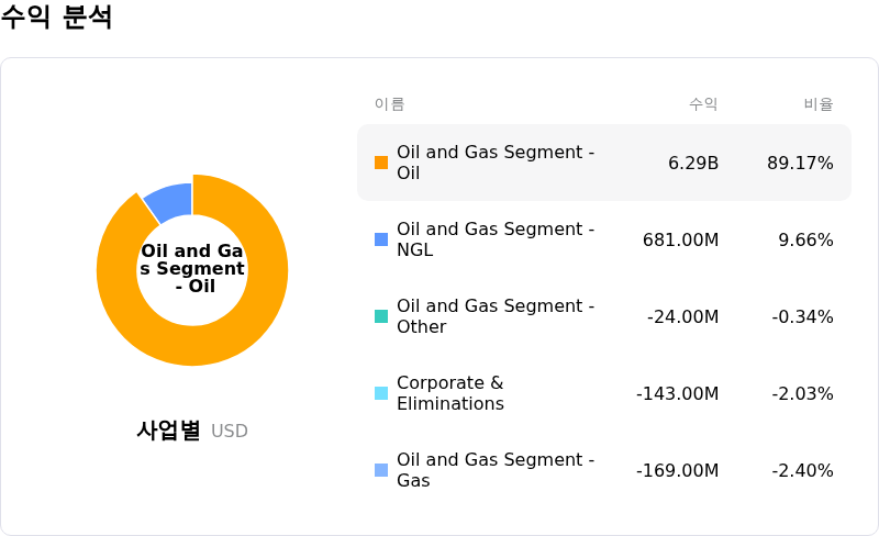 Occidental Petroleum Corp수익 분석