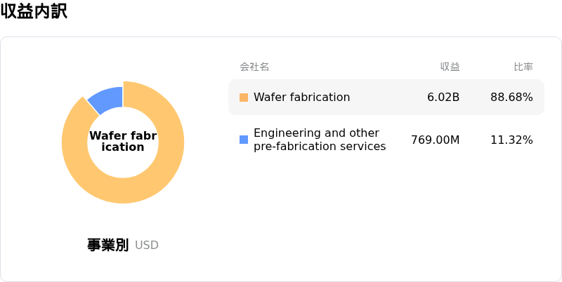 GlobalFoundries Inc収益内訳