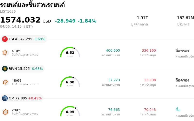 รถยนต์และชิ้นส่วนรถยนต์