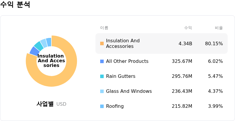 TopBuild Corp수익 분석