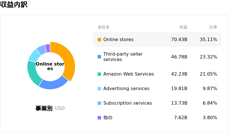 Amazon.com Inc収益内訳