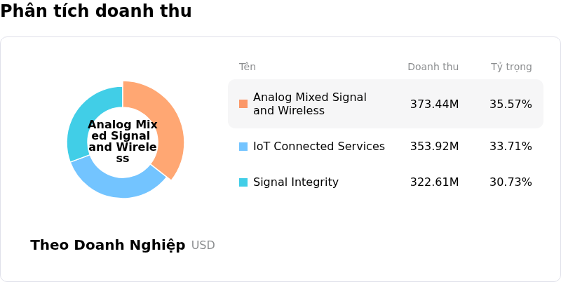 Semtech CorpPhân tích doanh thu