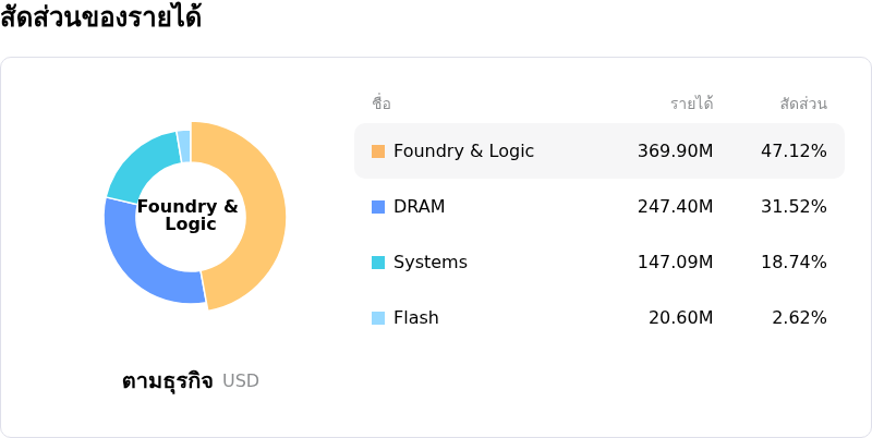 FormFactor Incโครงสร้างรายได้