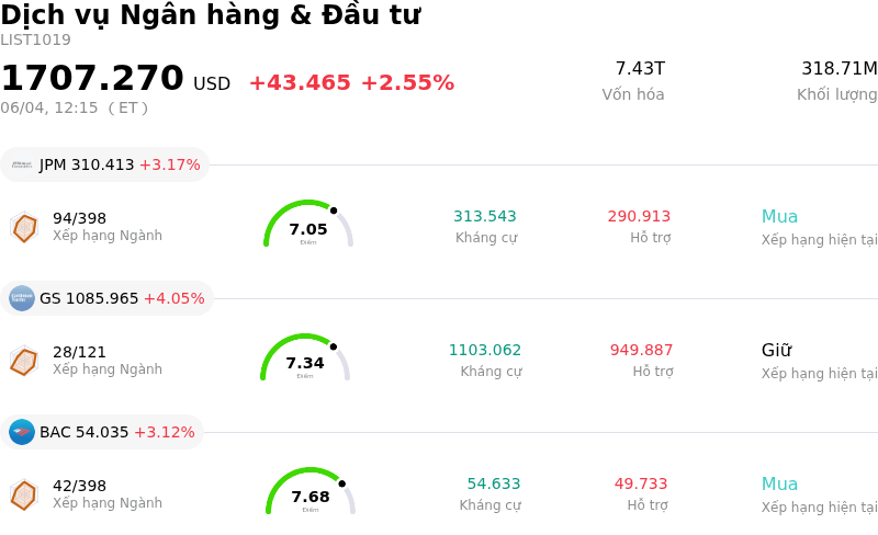 Dịch vụ Ngân hàng & Đầu tư