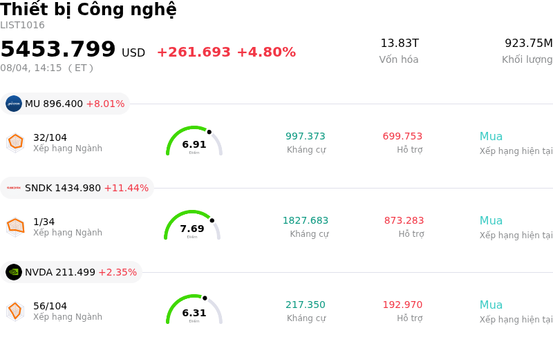 Thiết bị Công nghệ