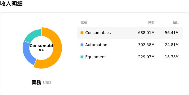 Lincoln Electric Holdings Inc收入明細