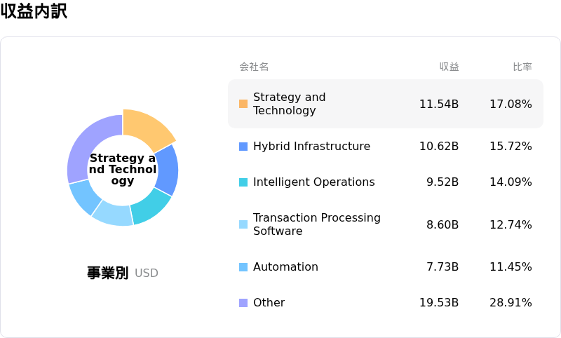 International Business Machines Corp収益内訳