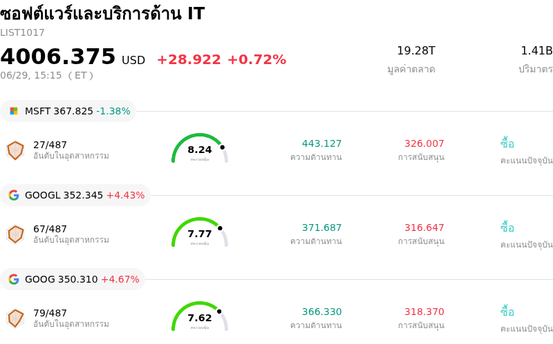 ซอฟต์แวร์และบริการด้าน IT