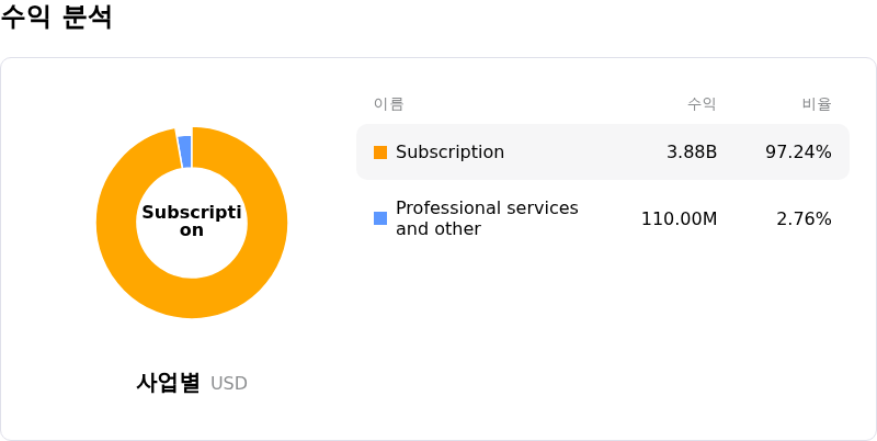 ServiceNow Inc수익 분석