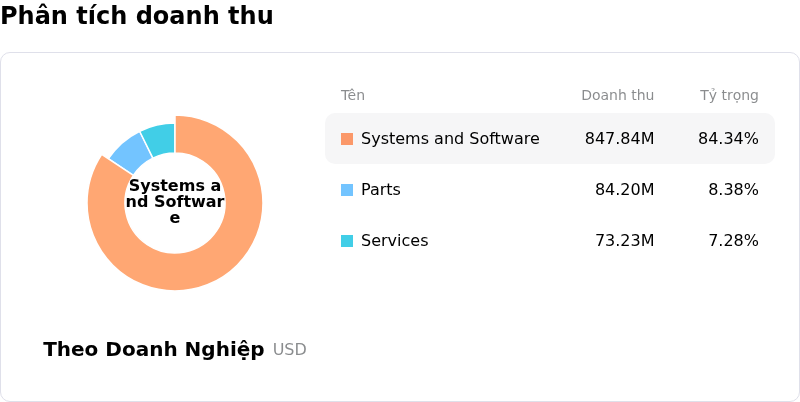 Onto Innovation IncPhân tích doanh thu