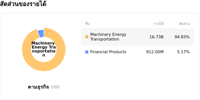 Caterpillar Incสัดส่วนของรายได้