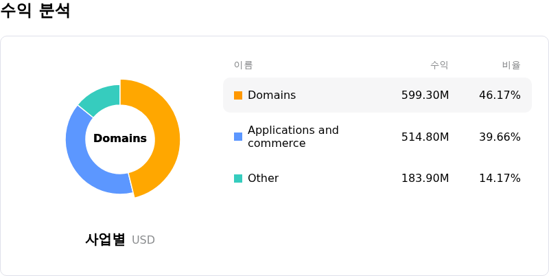 GoDaddy Inc수익 분석