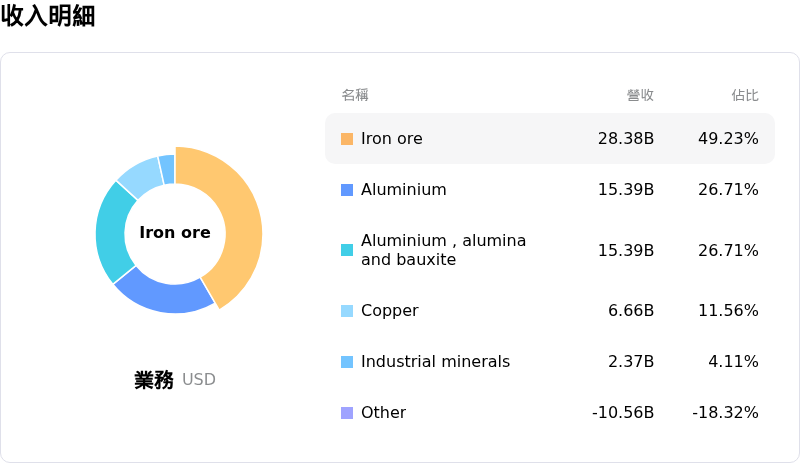 Rio Tinto PLC收入明細