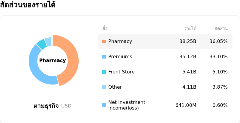CVS Health Corpโครงสร้างรายได้