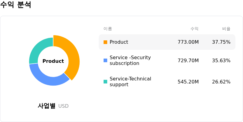 Fortinet Inc수익 분석