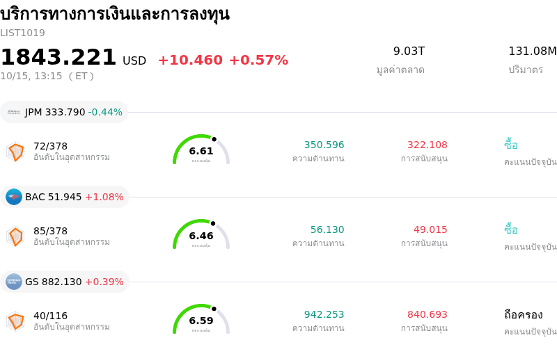 บริการทางการเงินและการลงทุน