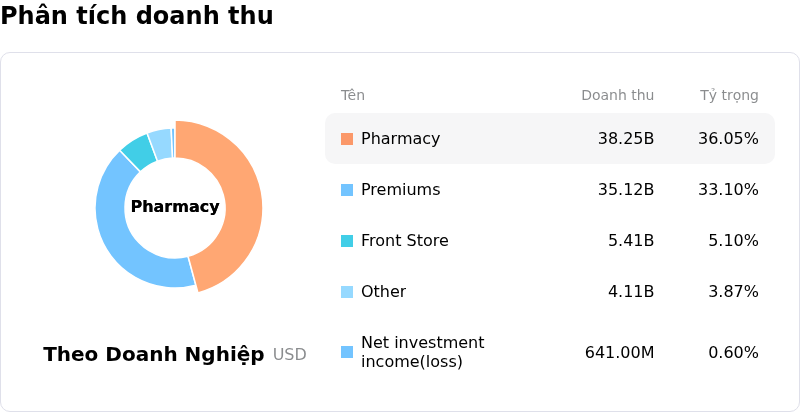 CVS Health CorpPhân tích doanh thu