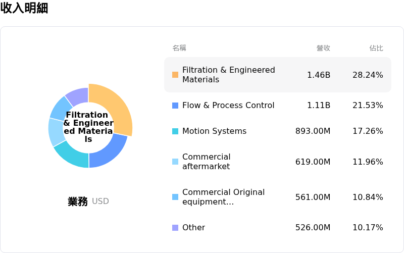 Parker-Hannifin Corp收入明細