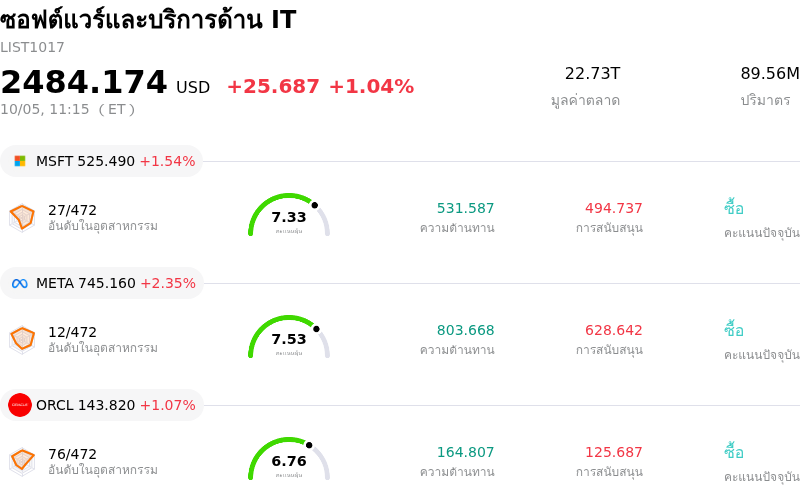 ซอฟต์แวร์และบริการด้าน IT