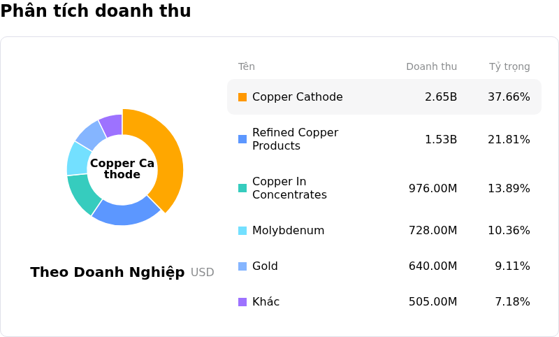 Freeport-McMoRan IncPhân tích doanh thu