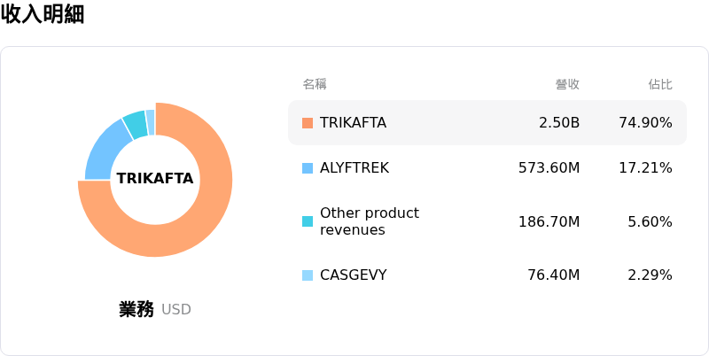 Vertex Pharmaceuticals Inc收入明細