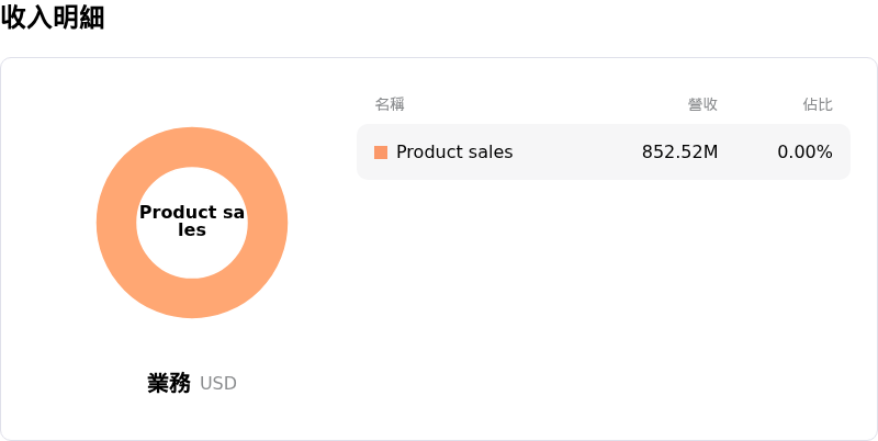 Astera Labs Inc收入明細
