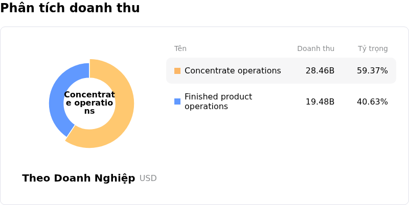 Coca-Cola CoPhân tích doanh thu