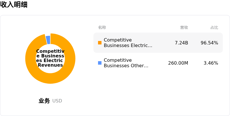 Constellation Energy Corp收入明细
