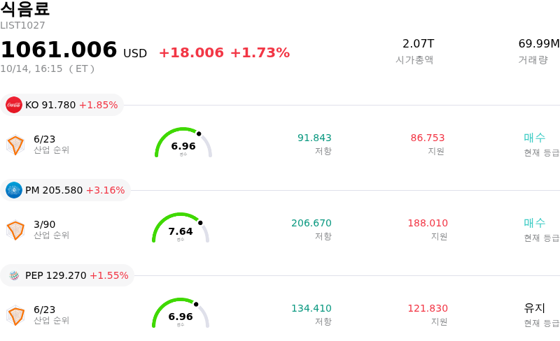 식음료