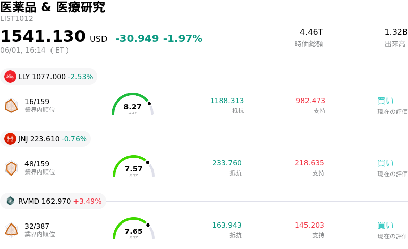 医薬品 & 医療研究