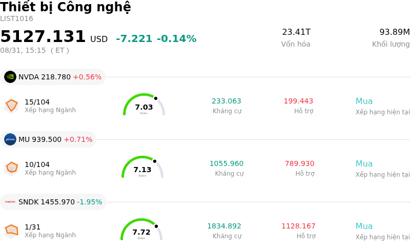 Thiết bị Công nghệ