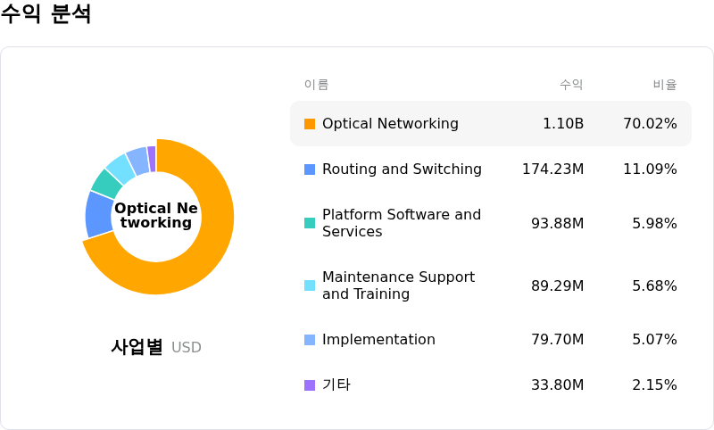 Ciena Corp수익 분석